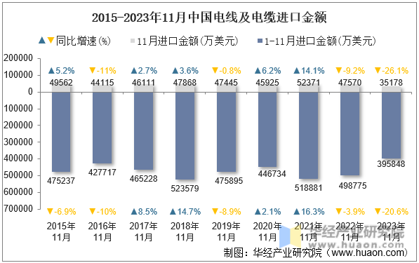 2015-2023年11月中国电线及电缆进口金额