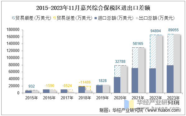 2015-2023年11月嘉兴综合保税区进出口差额