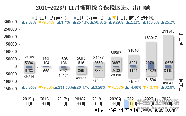 2015-2023年11月衡阳综合保税区进、出口额