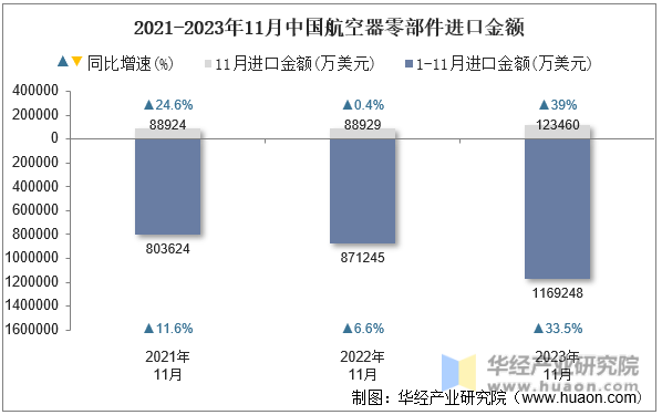 2021-2023年11月中国航空器零部件进口金额