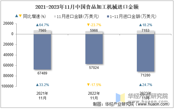 2021-2023年11月中国食品加工机械进口金额