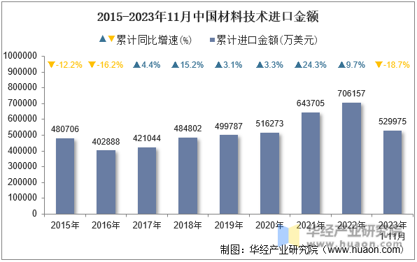 2015-2023年11月中国材料技术进口金额