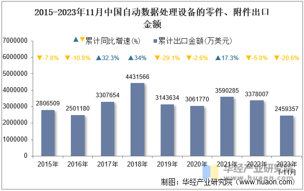 2015-2023年11月中国自动数据处理设备的零件、附件出口金额