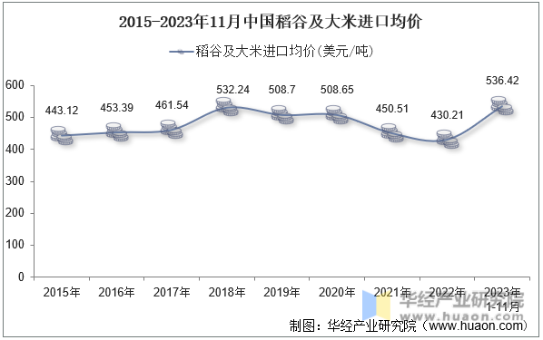 2015-2023年11月中国稻谷及大米进口均价