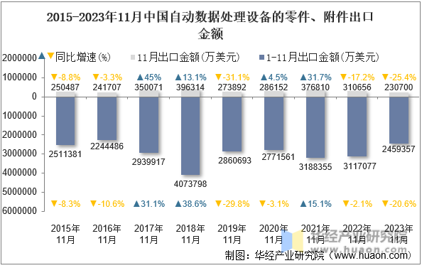 2015-2023年11月中国自动数据处理设备的零件、附件出口金额