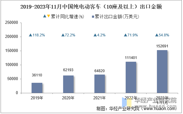 2019-2023年11月中国纯电动客车（10座及以上）出口金额