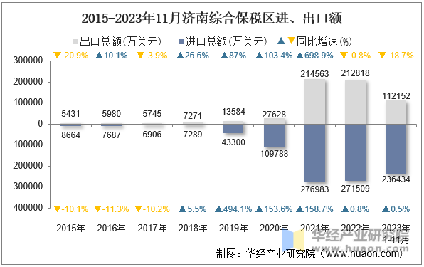 2015-2023年11月济南综合保税区进、出口额