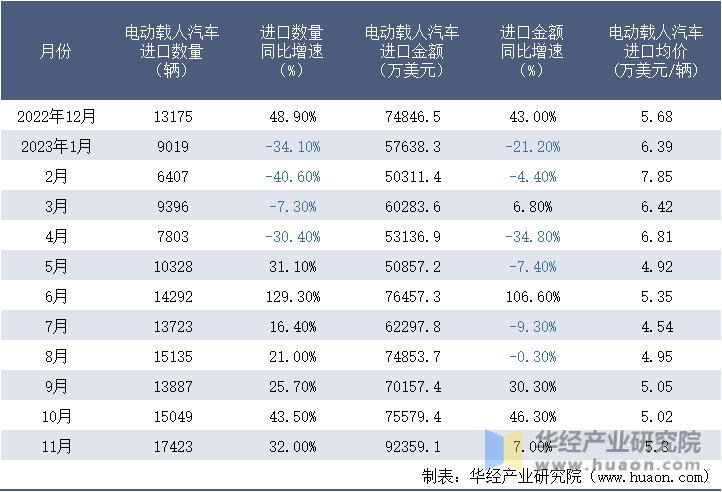 2022-2023年11月中国电动载人汽车进口情况统计表
