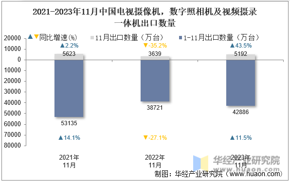 2021-2023年11月中国电视摄像机，数字照相机及视频摄录一体机出口数量