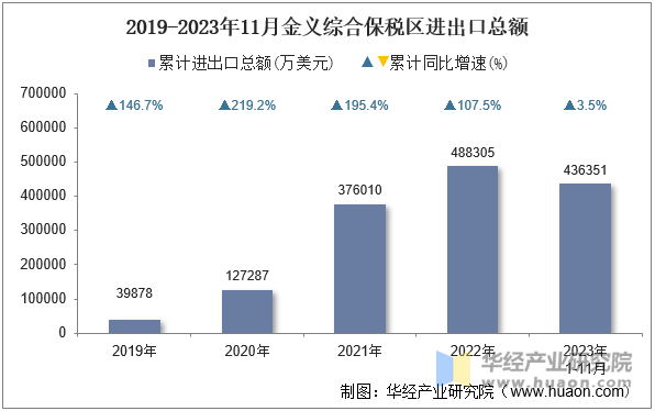 2019-2023年11月金义综合保税区进出口总额