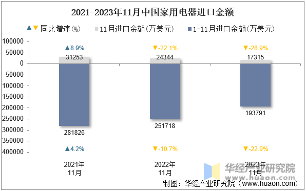 2021-2023年11月中国家用电器进口金额