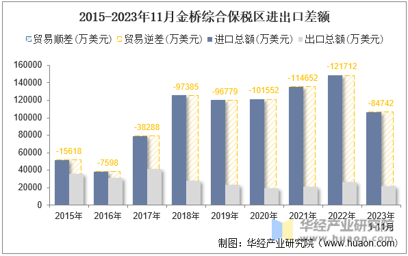 2015-2023年11月金桥综合保税区进出口差额