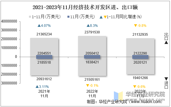 2021-2023年11月经济技术开发区进、出口额