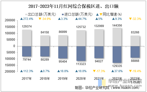 2017-2023年11月红河综合保税区进、出口额