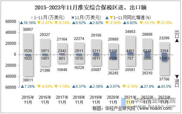 2015-2023年11月淮安综合保税区进、出口额