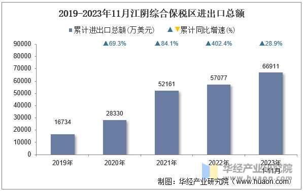 2019-2023年11月江阴综合保税区进出口总额