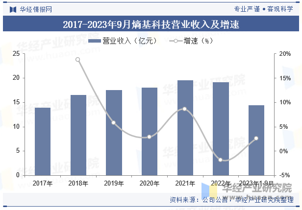 2017-2023年9月熵基科技营业收入及增速