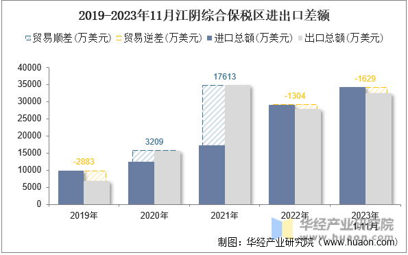 2019-2023年11月江阴综合保税区进出口差额
