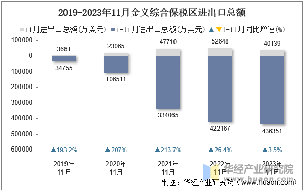 2019-2023年11月金义综合保税区进出口总额