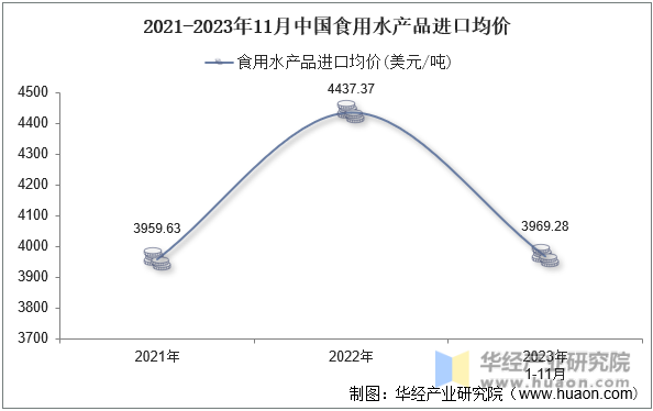 2021-2023年11月中国食用水产品进口均价