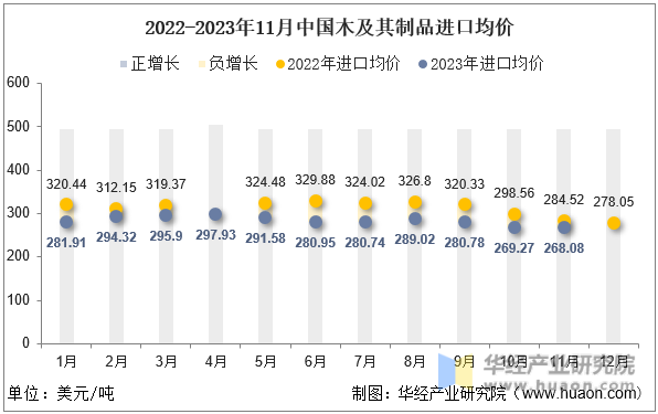 2022-2023年11月中国木及其制品进口均价