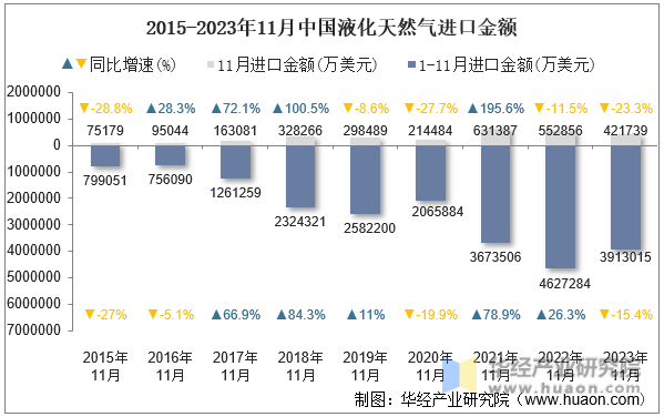 2015-2023年11月中国液化天然气进口金额