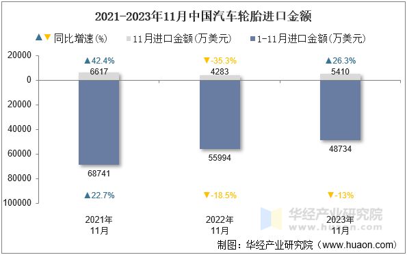 2021-2023年11月中国汽车轮胎进口金额