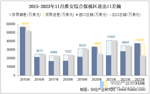 2015-2023年11月淮安综合保税区进出口差额