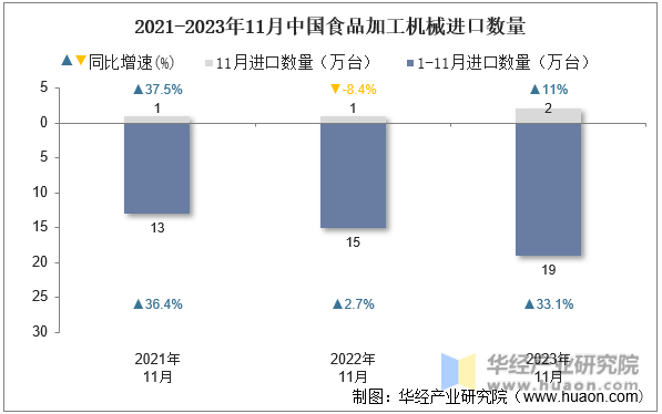 2021-2023年11月中国食品加工机械进口数量