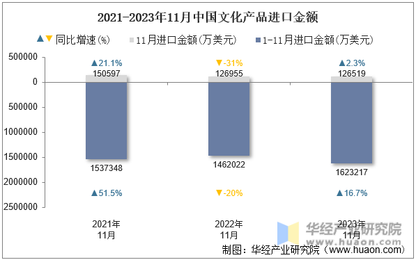 2021-2023年11月中国文化产品进口金额