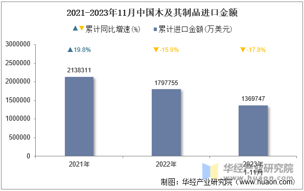 2021-2023年11月中国木及其制品进口金额