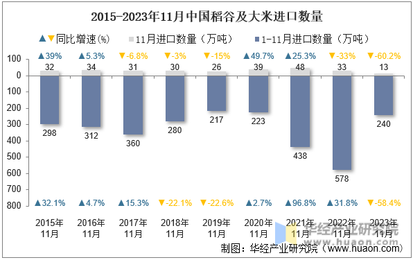 2015-2023年11月中国稻谷及大米进口数量