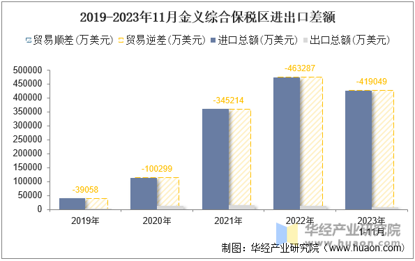 2019-2023年11月金义综合保税区进出口差额