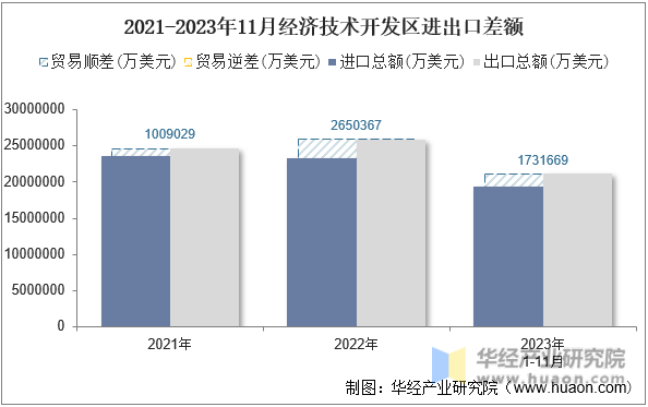 2021-2023年11月经济技术开发区进出口差额