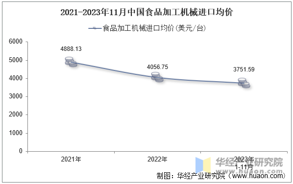 2021-2023年11月中国食品加工机械进口均价