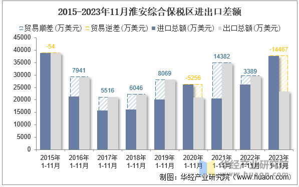 2015-2023年11月淮安综合保税区进出口差额