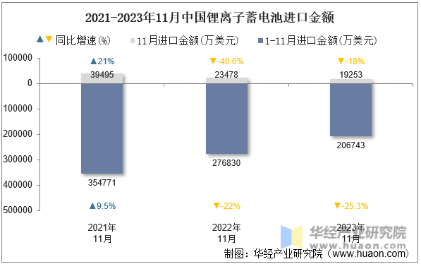 2021-2023年11月中国锂离子蓄电池进口金额