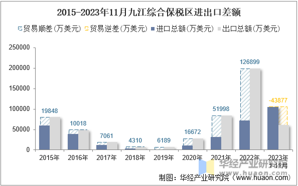 2015-2023年11月九江综合保税区进出口差额