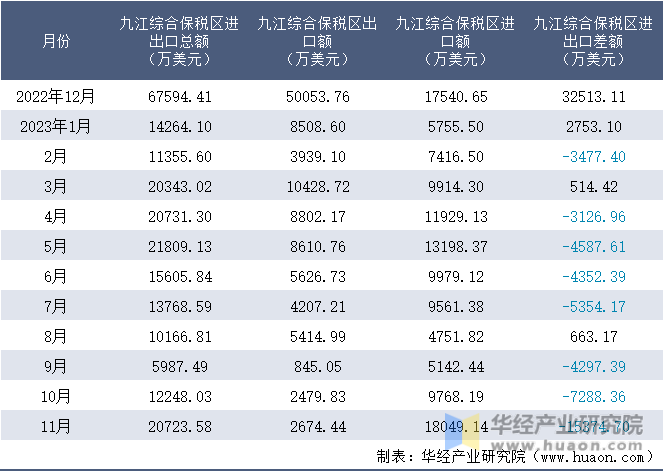 2022-2023年11月九江综合保税区进出口额月度情况统计表