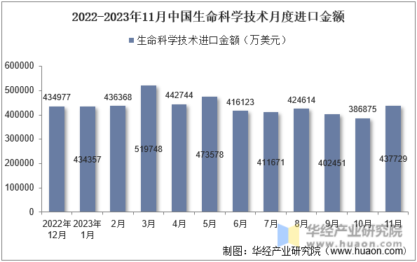 2022-2023年11月中国生命科学技术月度进口金额