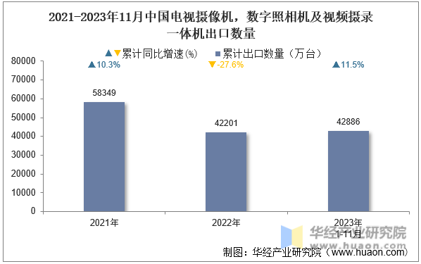 2021-2023年11月中国电视摄像机，数字照相机及视频摄录一体机出口数量