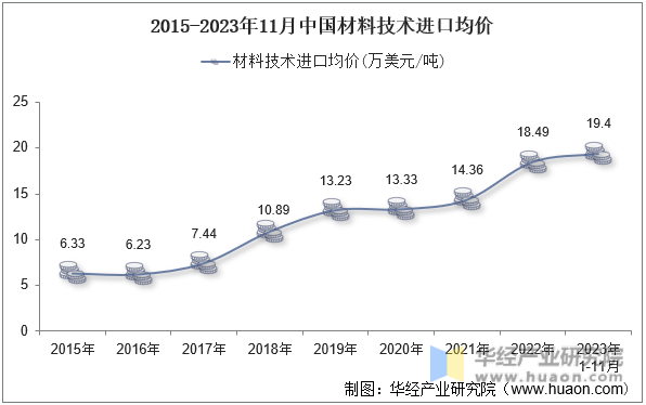 2015-2023年11月中国材料技术进口均价