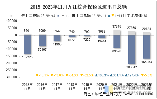 2015-2023年11月九江综合保税区进出口总额