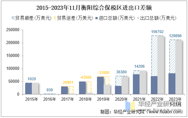 2015-2023年11月衡阳综合保税区进出口差额