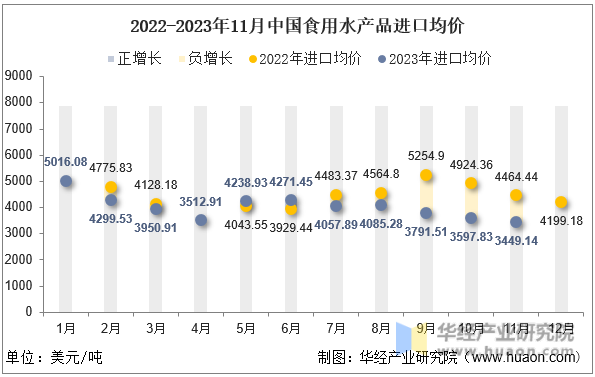 2022-2023年11月中国食用水产品进口均价