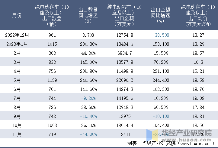2022-2023年11月中国纯电动客车（10座及以上）出口情况统计表