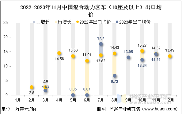 2022-2023年11月中国混合动力客车（10座及以上）出口均价
