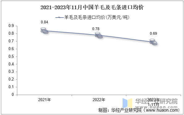 2021-2023年11月中国羊毛及毛条进口均价