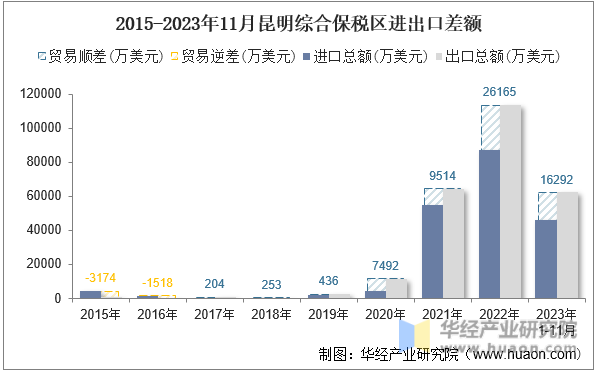 2015-2023年11月昆明综合保税区进出口差额