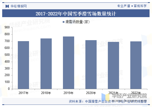 2017-2022年中国雪季滑雪场数量统计